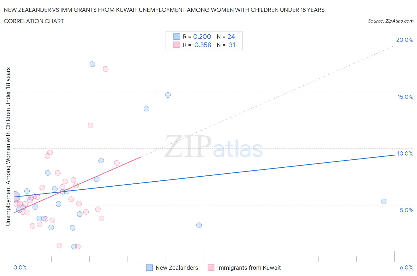 New Zealander vs Immigrants from Kuwait Unemployment Among Women with Children Under 18 years