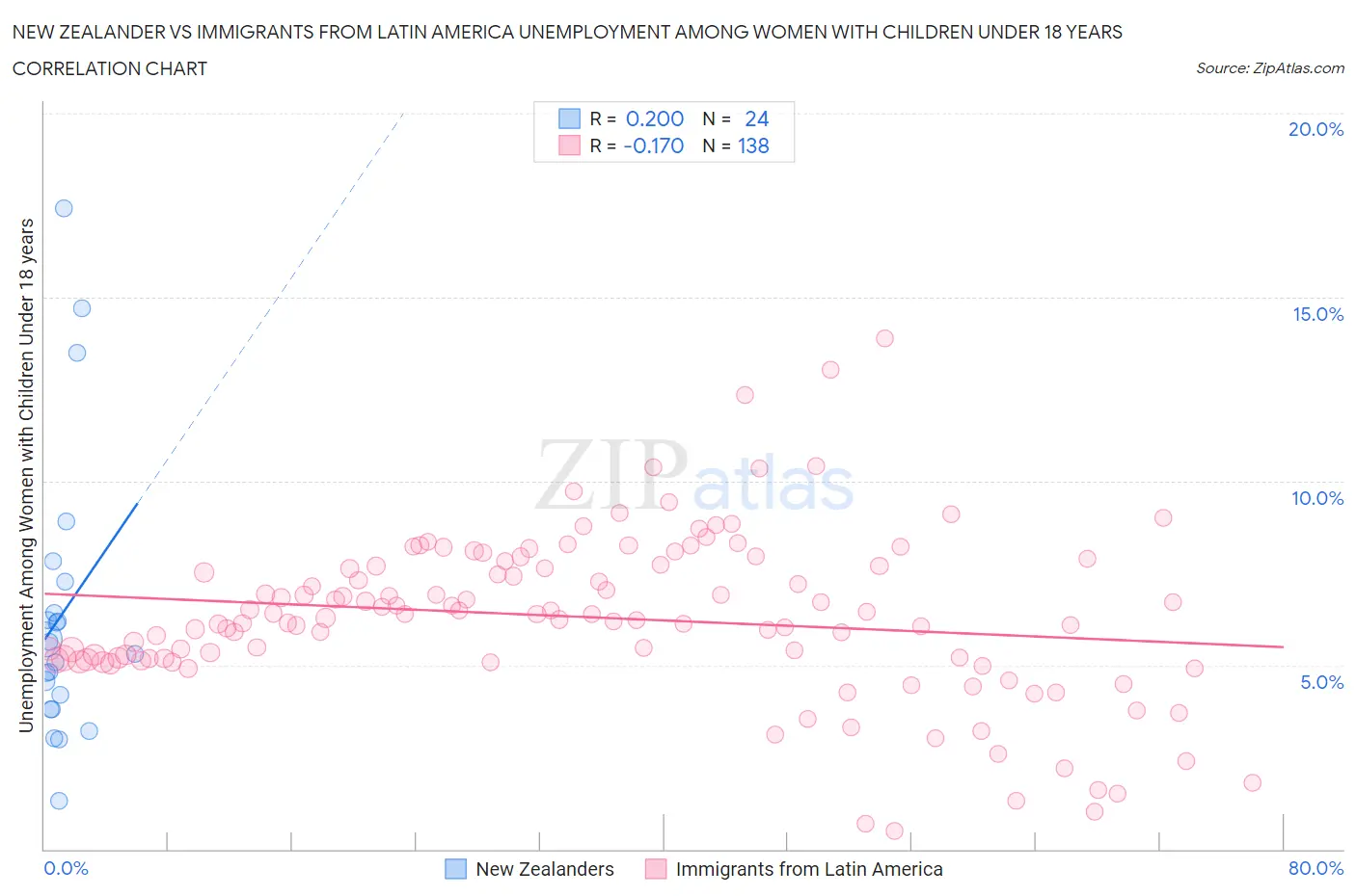 New Zealander vs Immigrants from Latin America Unemployment Among Women with Children Under 18 years