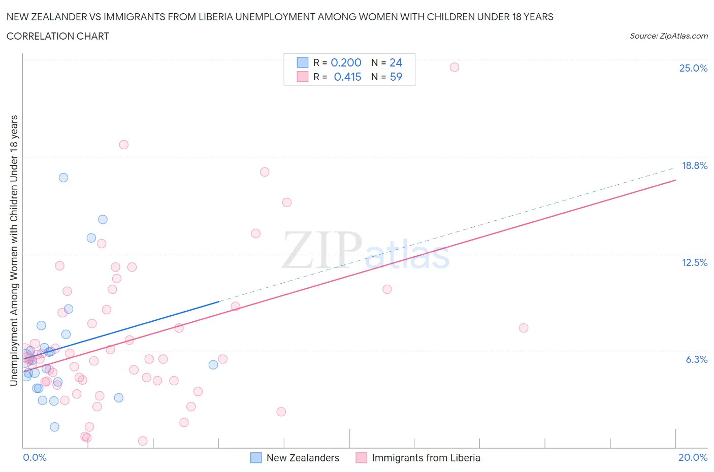 New Zealander vs Immigrants from Liberia Unemployment Among Women with Children Under 18 years