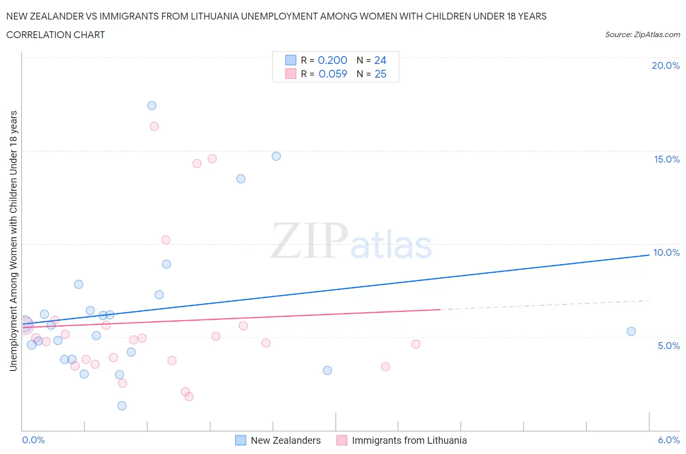 New Zealander vs Immigrants from Lithuania Unemployment Among Women with Children Under 18 years