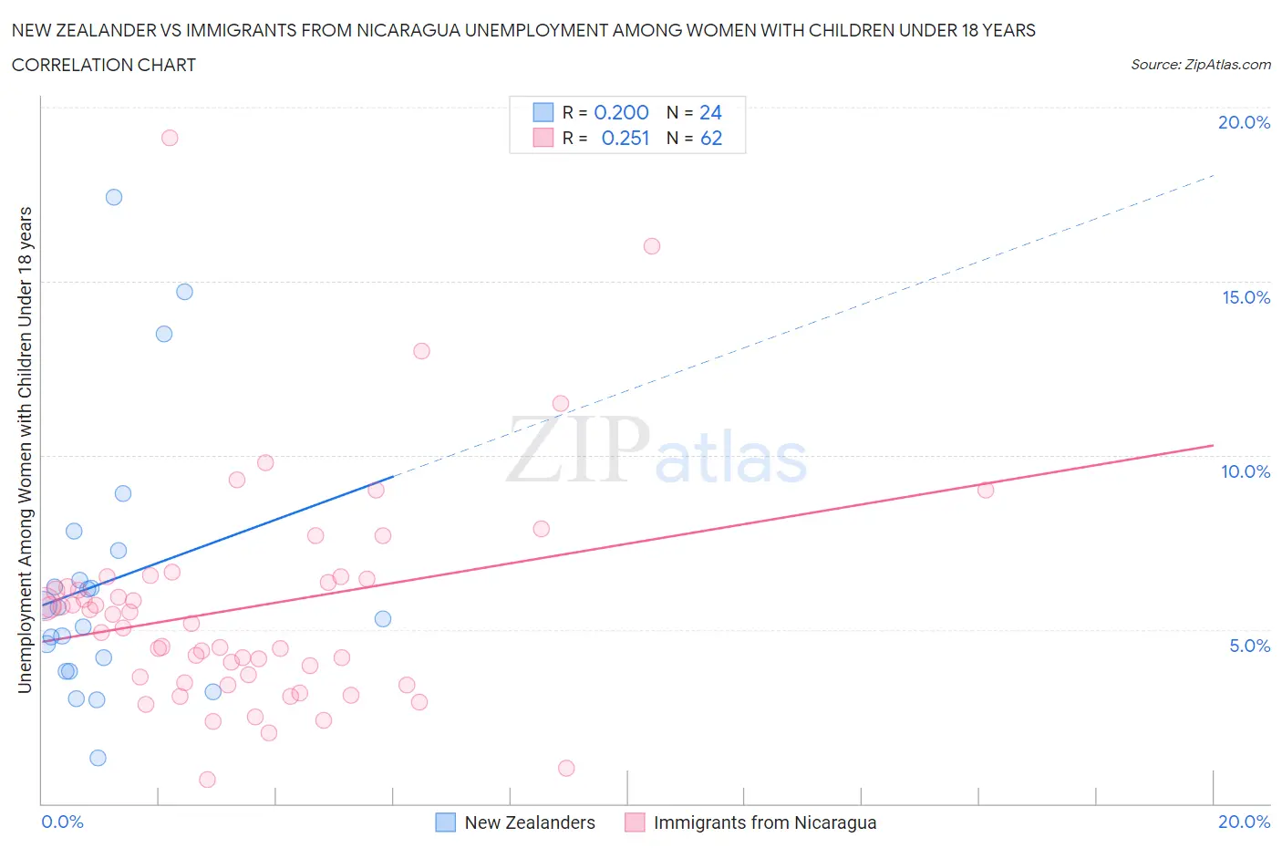 New Zealander vs Immigrants from Nicaragua Unemployment Among Women with Children Under 18 years