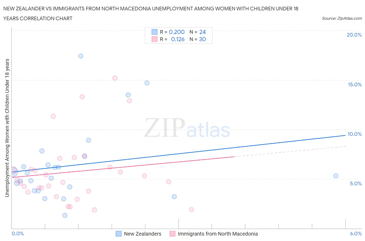 New Zealander vs Immigrants from North Macedonia Unemployment Among Women with Children Under 18 years