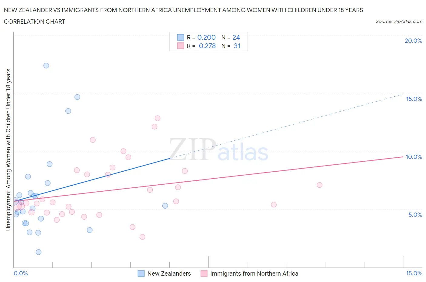 New Zealander vs Immigrants from Northern Africa Unemployment Among Women with Children Under 18 years
