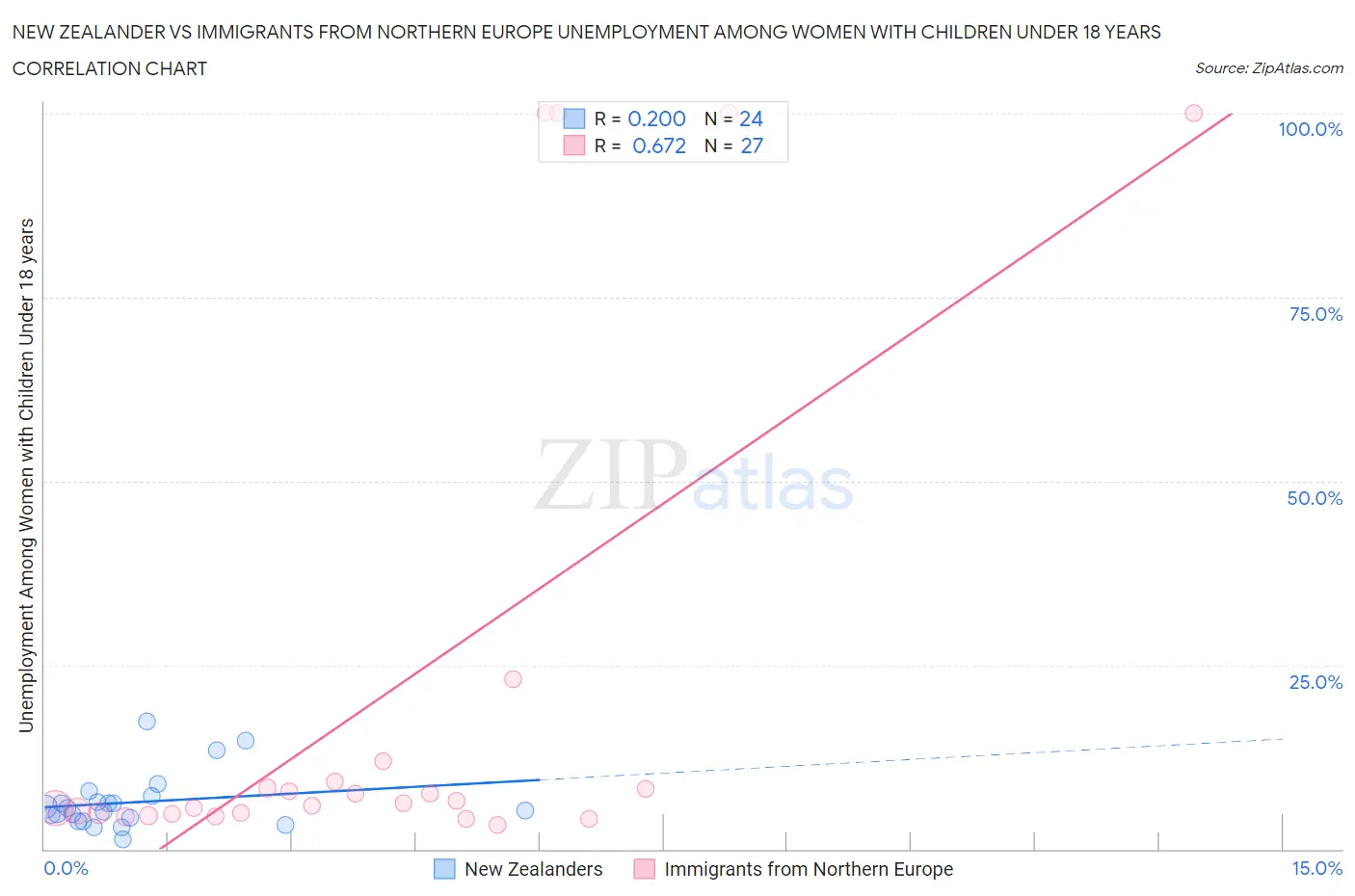 New Zealander vs Immigrants from Northern Europe Unemployment Among Women with Children Under 18 years