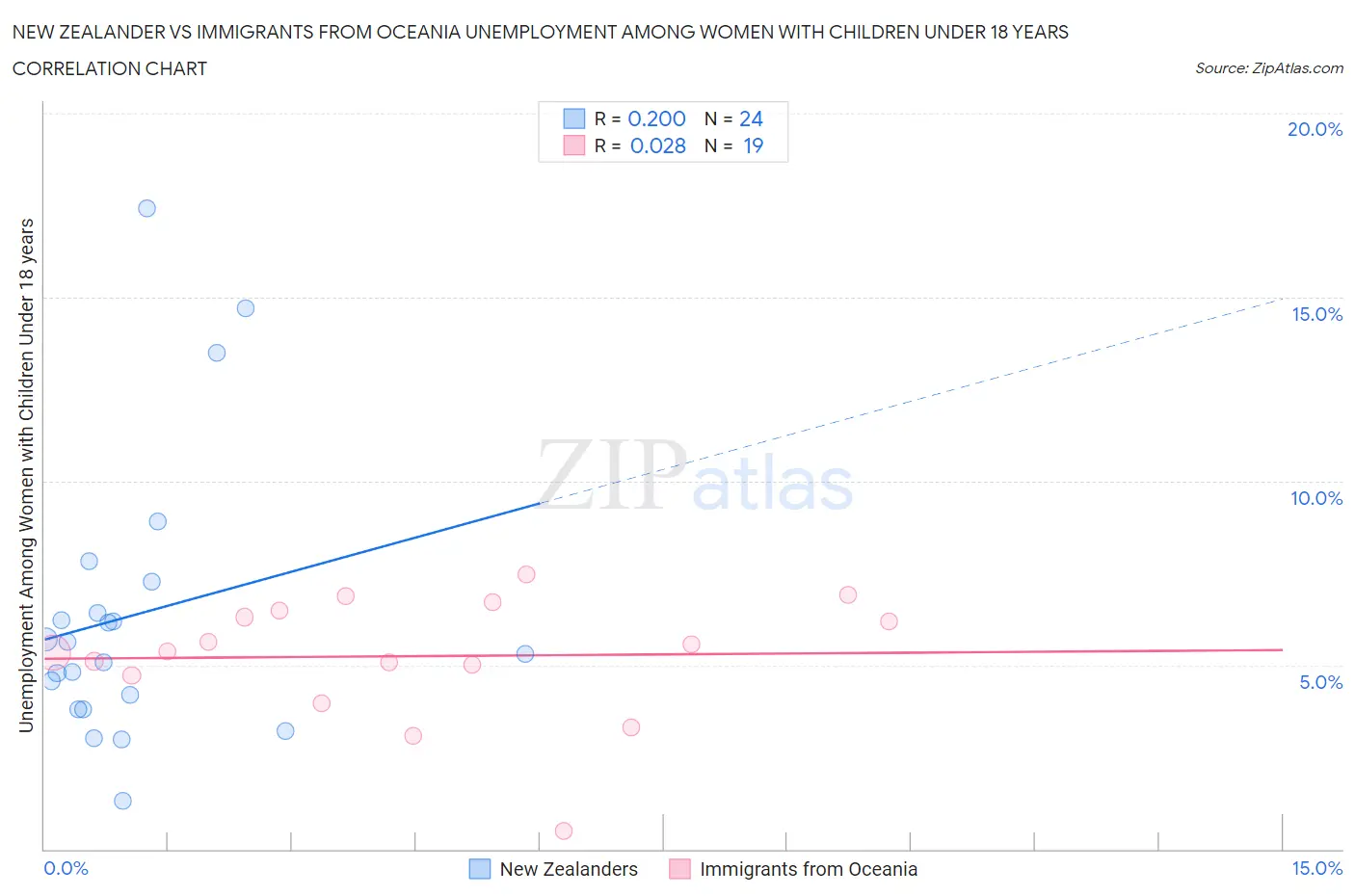 New Zealander vs Immigrants from Oceania Unemployment Among Women with Children Under 18 years