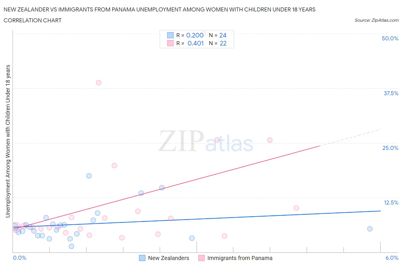 New Zealander vs Immigrants from Panama Unemployment Among Women with Children Under 18 years