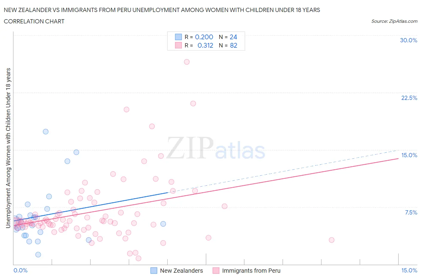 New Zealander vs Immigrants from Peru Unemployment Among Women with Children Under 18 years