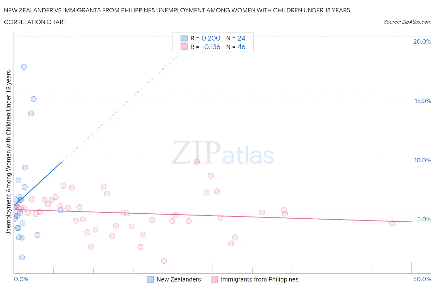 New Zealander vs Immigrants from Philippines Unemployment Among Women with Children Under 18 years