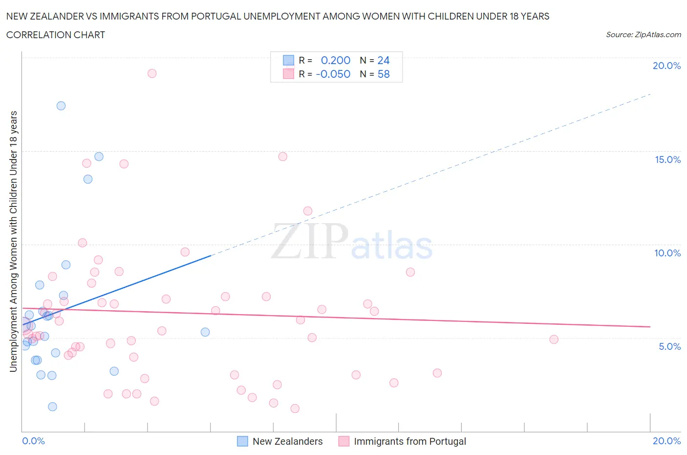 New Zealander vs Immigrants from Portugal Unemployment Among Women with Children Under 18 years