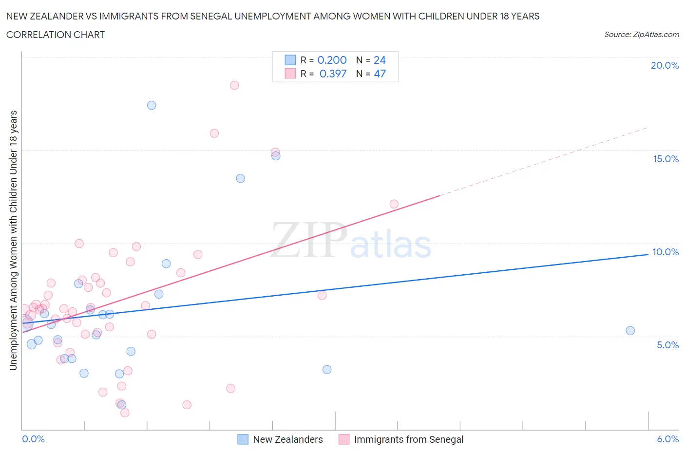 New Zealander vs Immigrants from Senegal Unemployment Among Women with Children Under 18 years