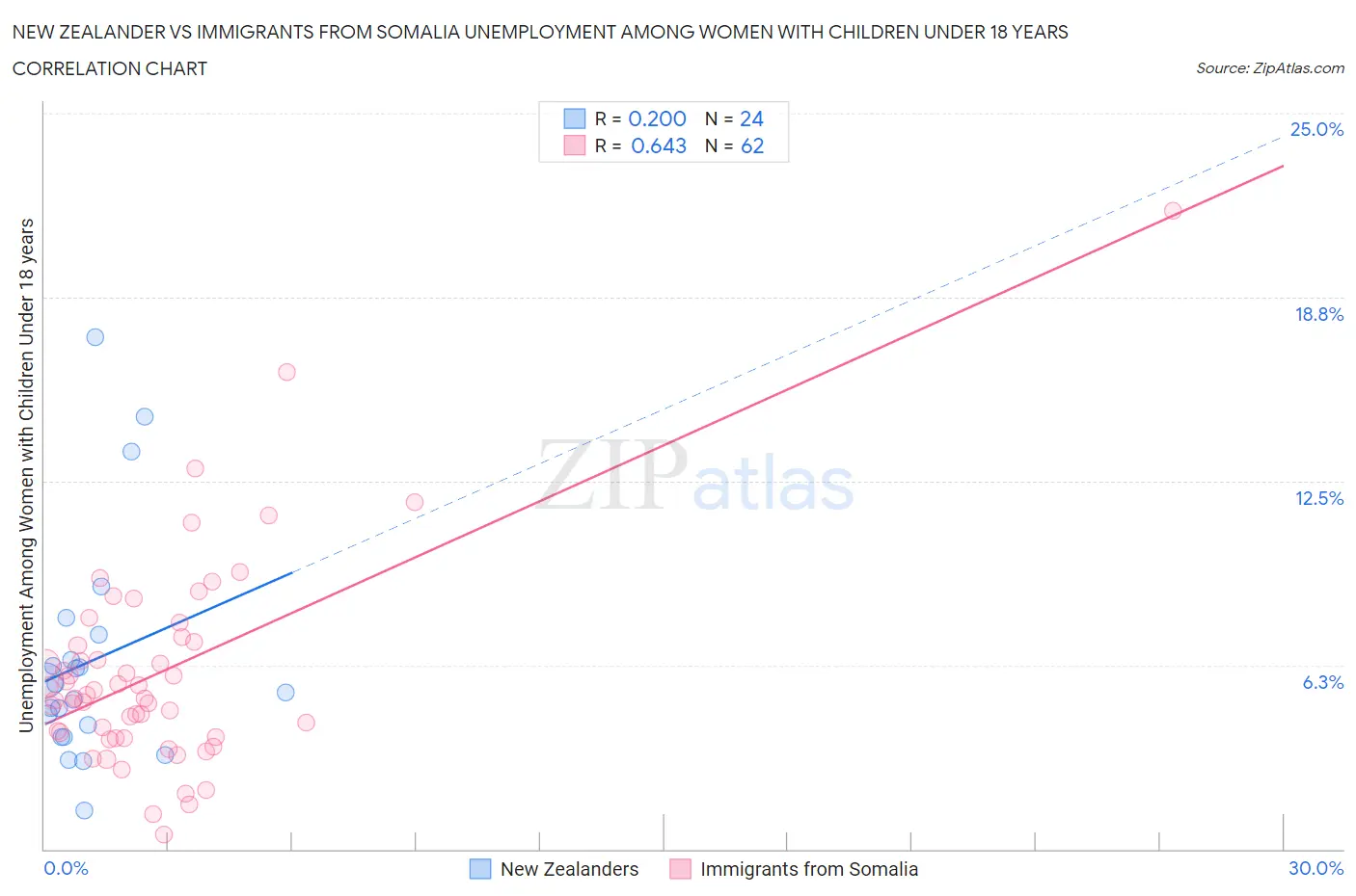 New Zealander vs Immigrants from Somalia Unemployment Among Women with Children Under 18 years