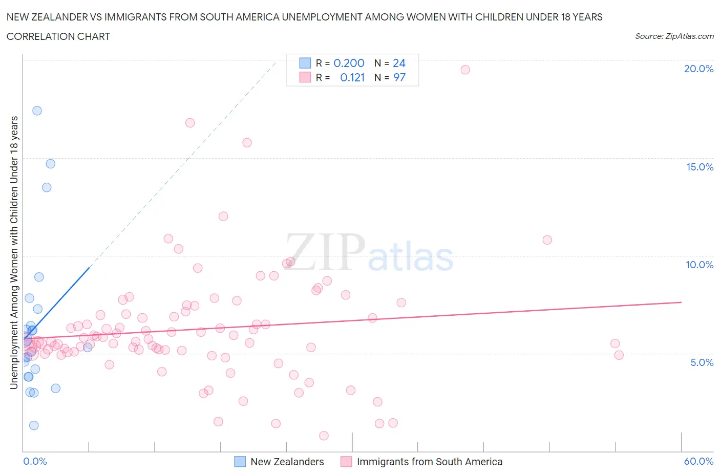 New Zealander vs Immigrants from South America Unemployment Among Women with Children Under 18 years