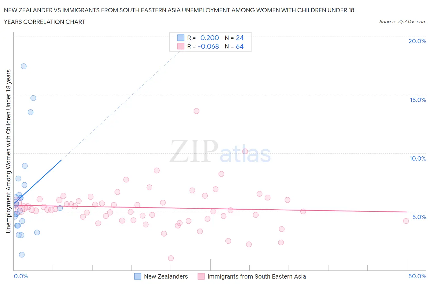 New Zealander vs Immigrants from South Eastern Asia Unemployment Among Women with Children Under 18 years