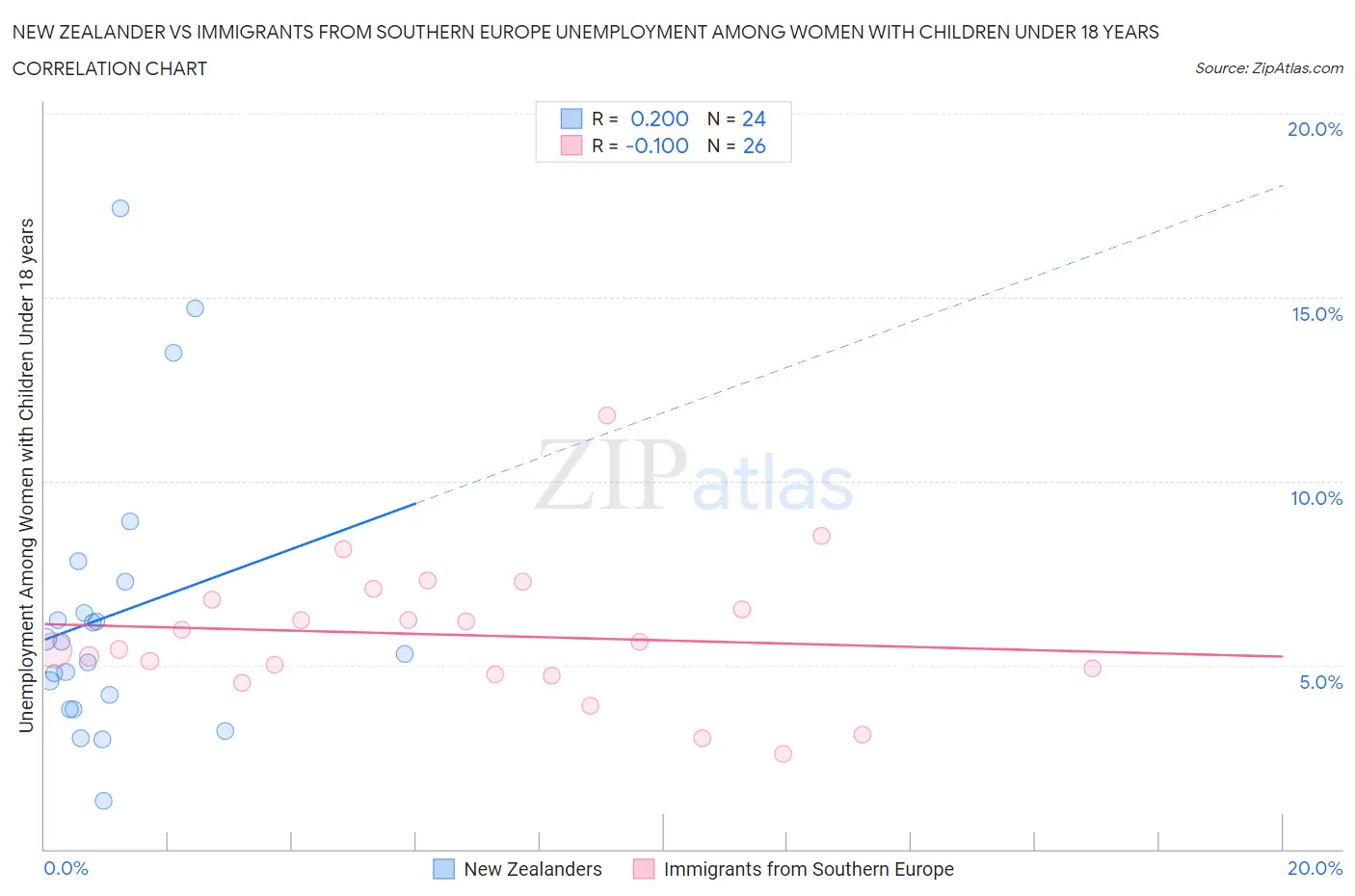 New Zealander vs Immigrants from Southern Europe Unemployment Among Women with Children Under 18 years