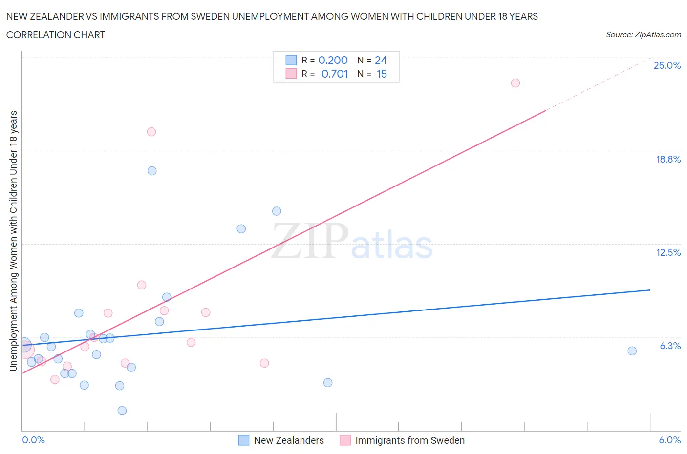 New Zealander vs Immigrants from Sweden Unemployment Among Women with Children Under 18 years