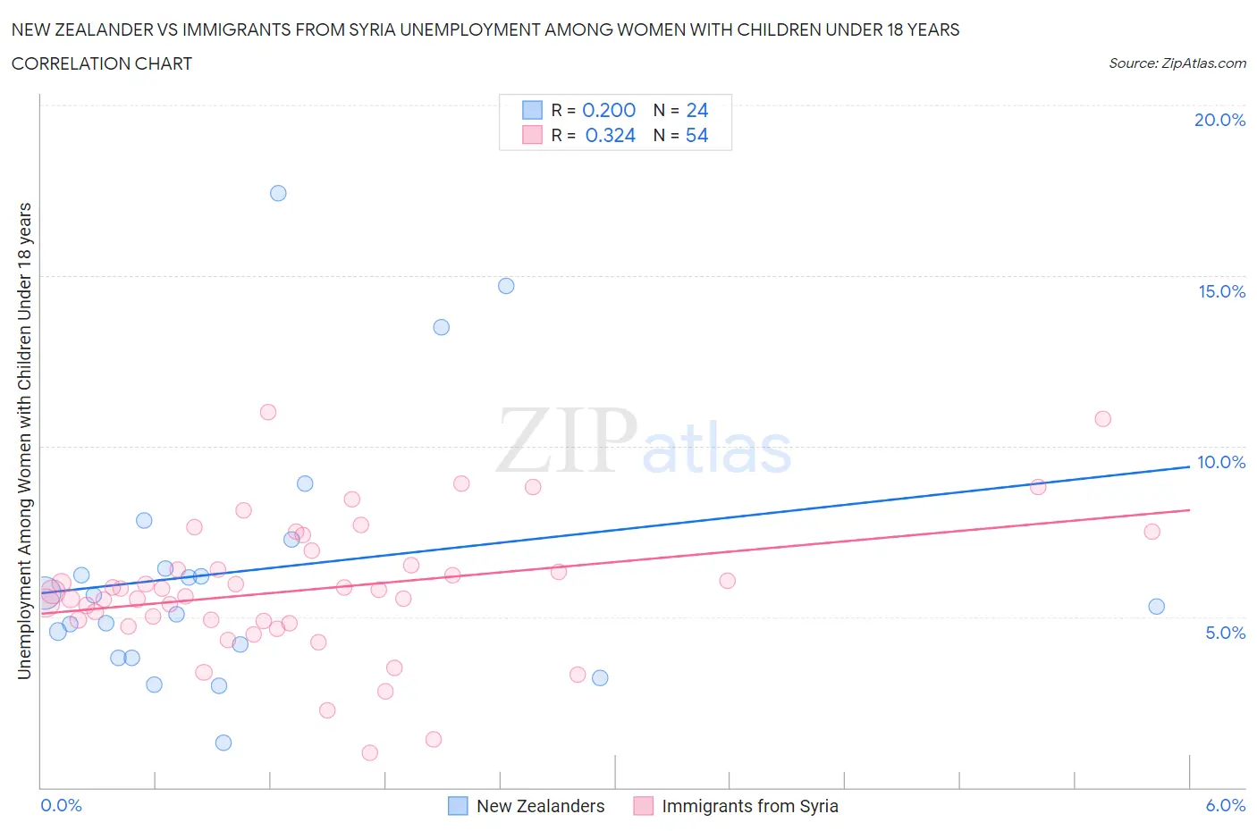 New Zealander vs Immigrants from Syria Unemployment Among Women with Children Under 18 years