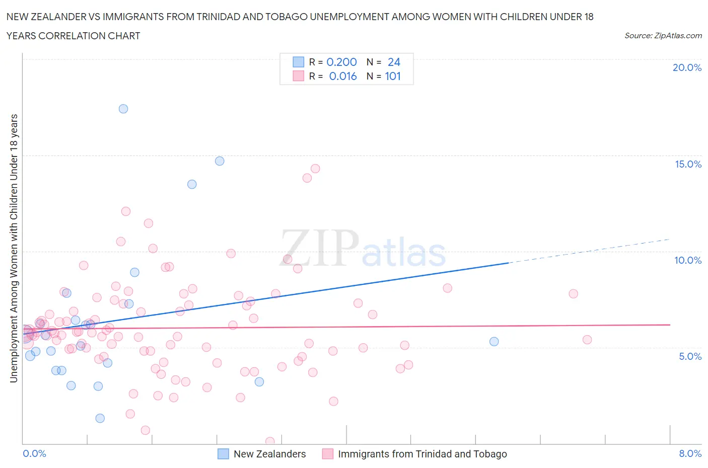 New Zealander vs Immigrants from Trinidad and Tobago Unemployment Among Women with Children Under 18 years