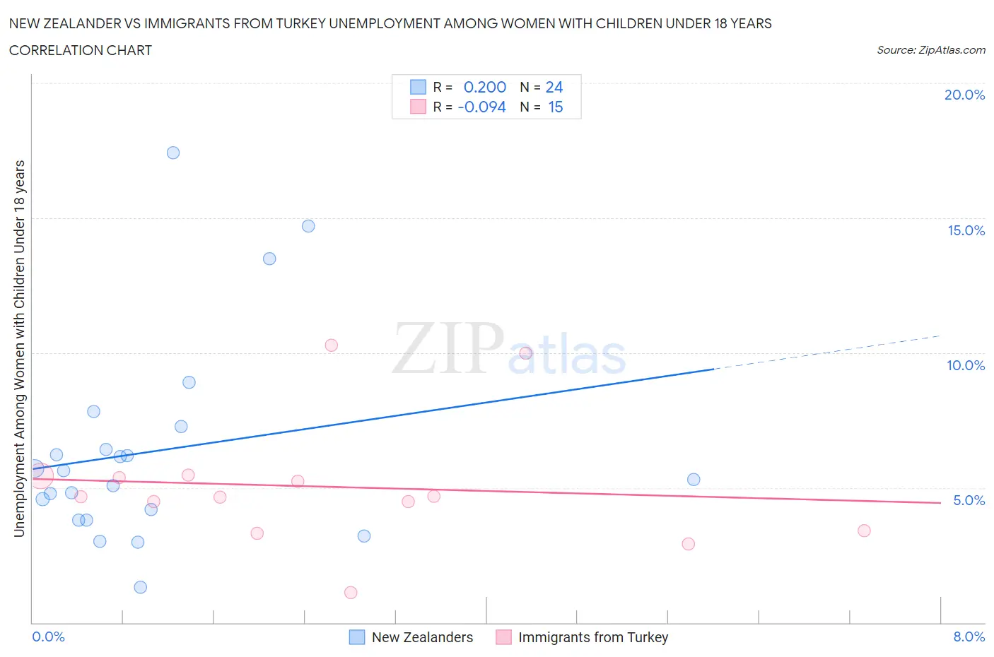 New Zealander vs Immigrants from Turkey Unemployment Among Women with Children Under 18 years