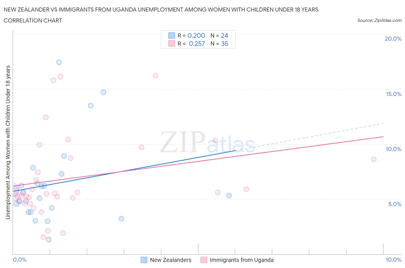 New Zealander vs Immigrants from Uganda Unemployment Among Women with Children Under 18 years