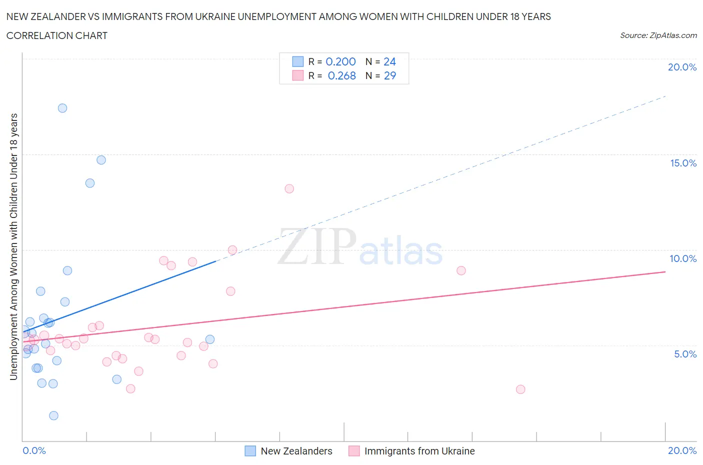 New Zealander vs Immigrants from Ukraine Unemployment Among Women with Children Under 18 years