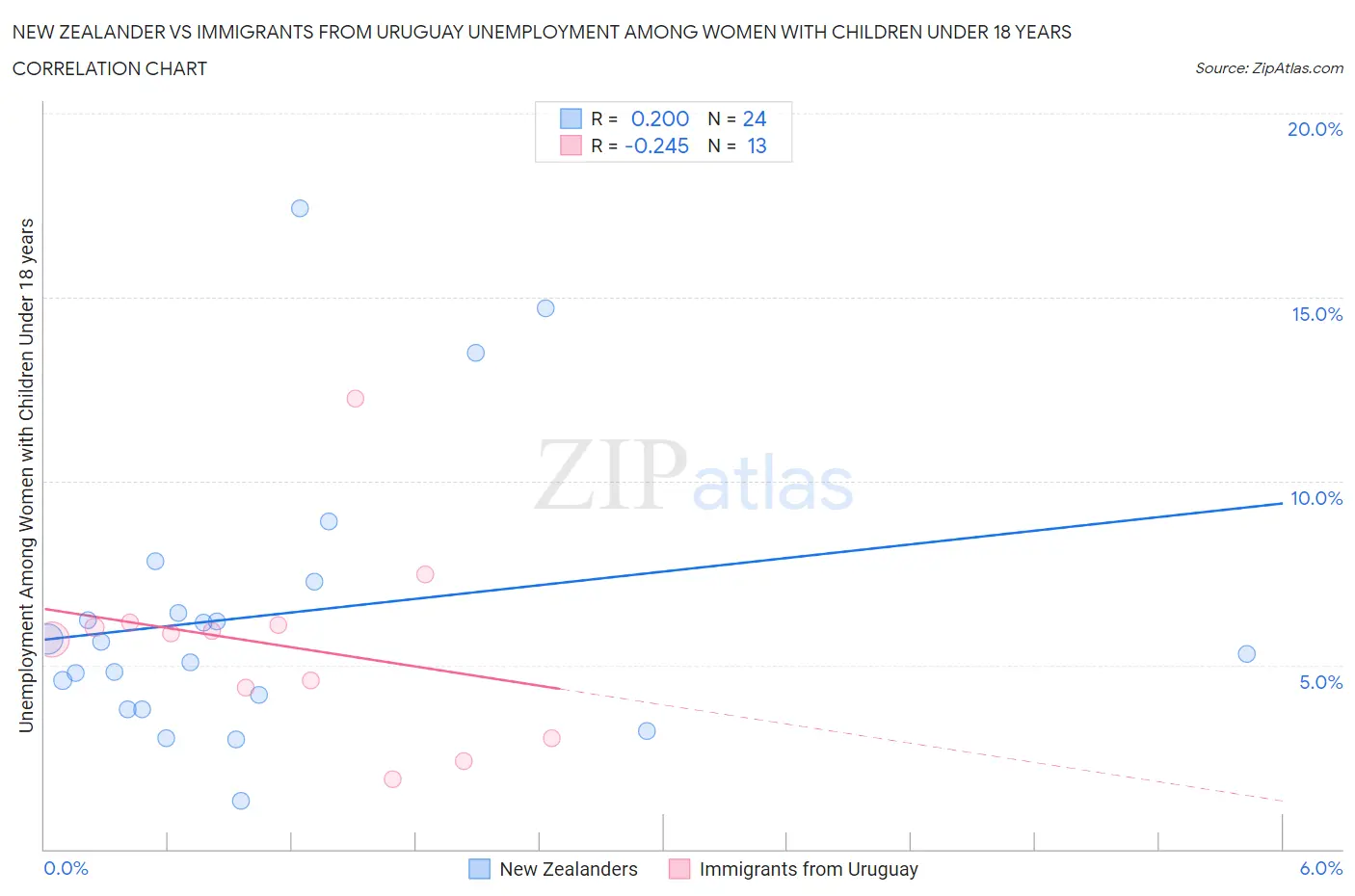 New Zealander vs Immigrants from Uruguay Unemployment Among Women with Children Under 18 years
