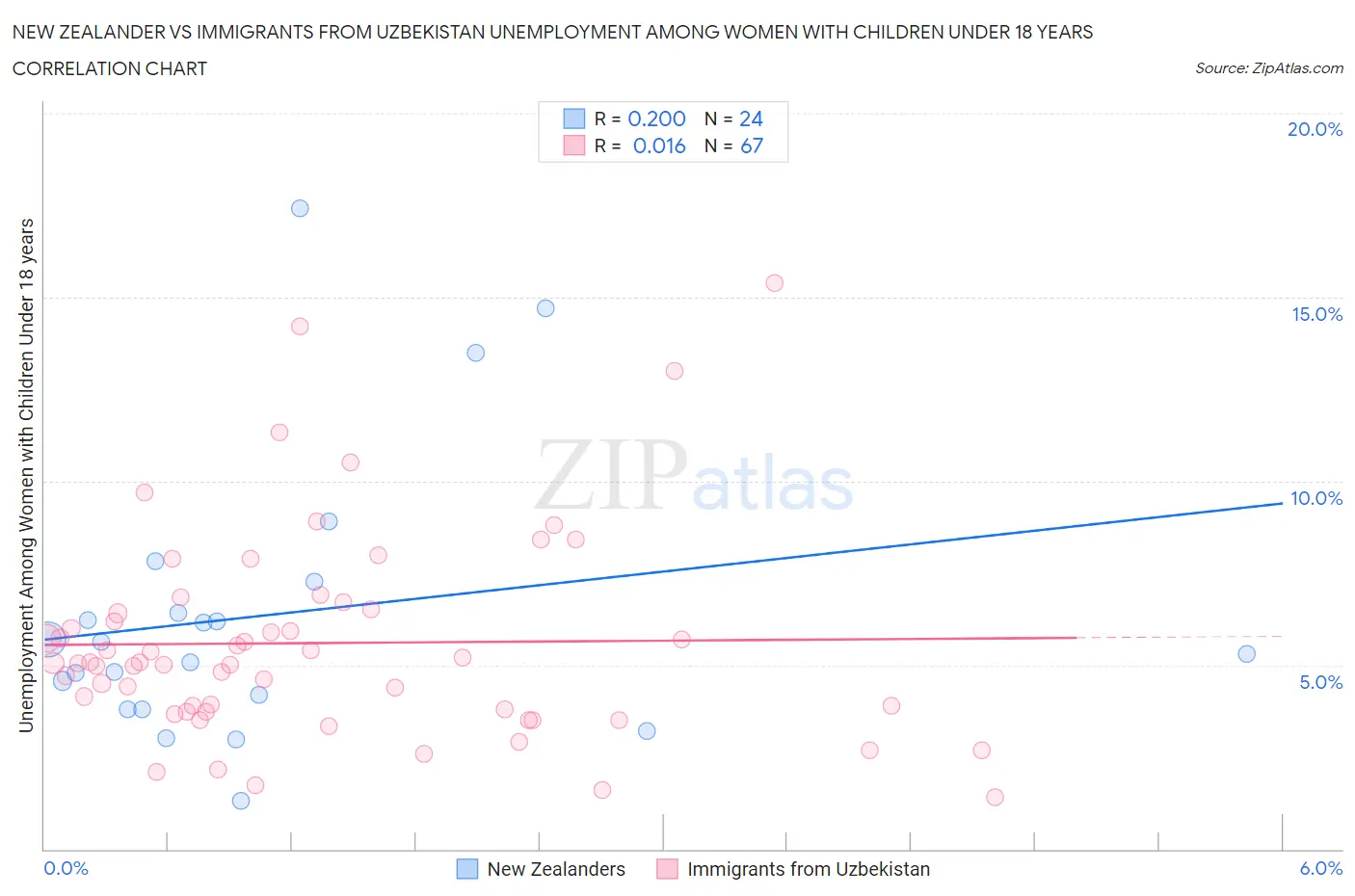New Zealander vs Immigrants from Uzbekistan Unemployment Among Women with Children Under 18 years