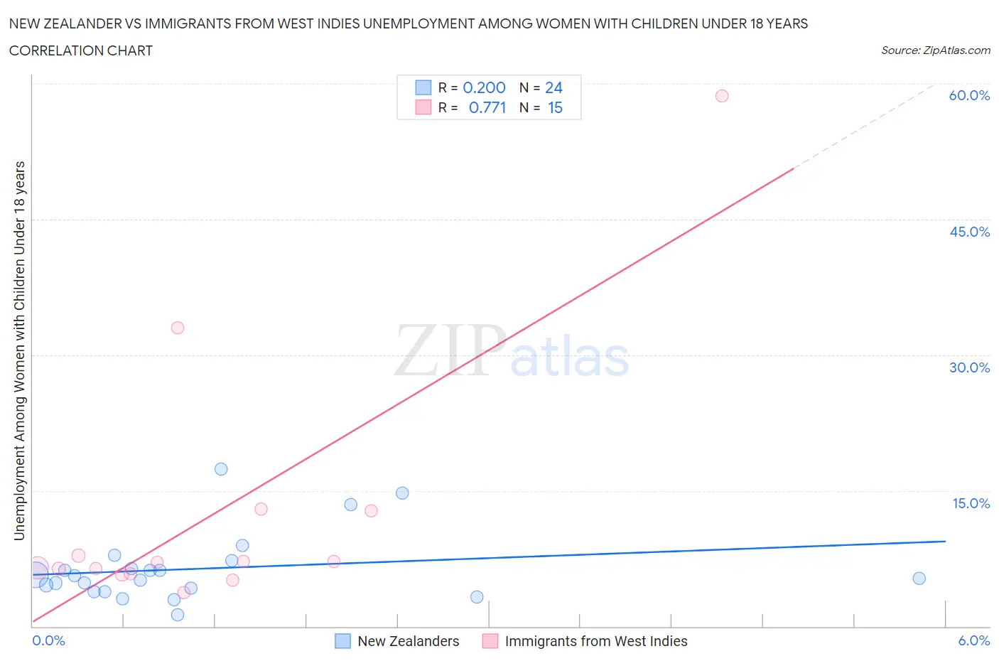 New Zealander vs Immigrants from West Indies Unemployment Among Women with Children Under 18 years