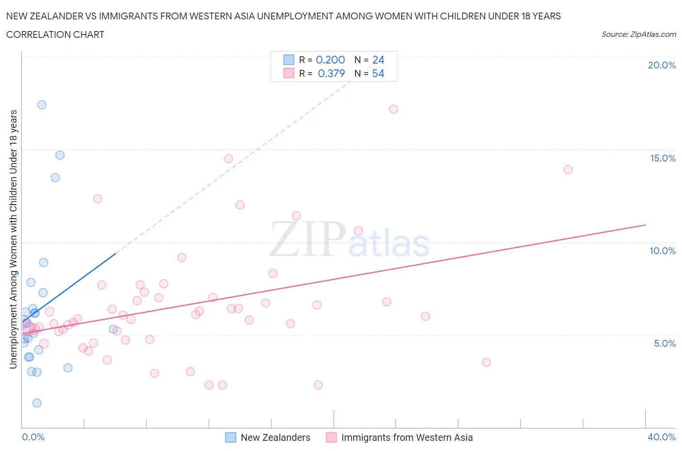 New Zealander vs Immigrants from Western Asia Unemployment Among Women with Children Under 18 years