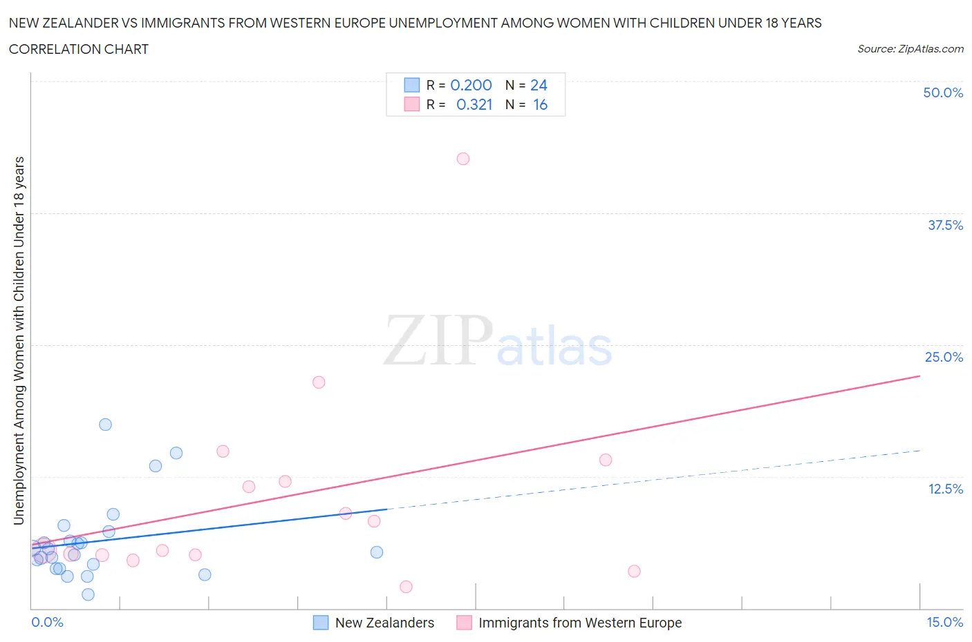 New Zealander vs Immigrants from Western Europe Unemployment Among Women with Children Under 18 years