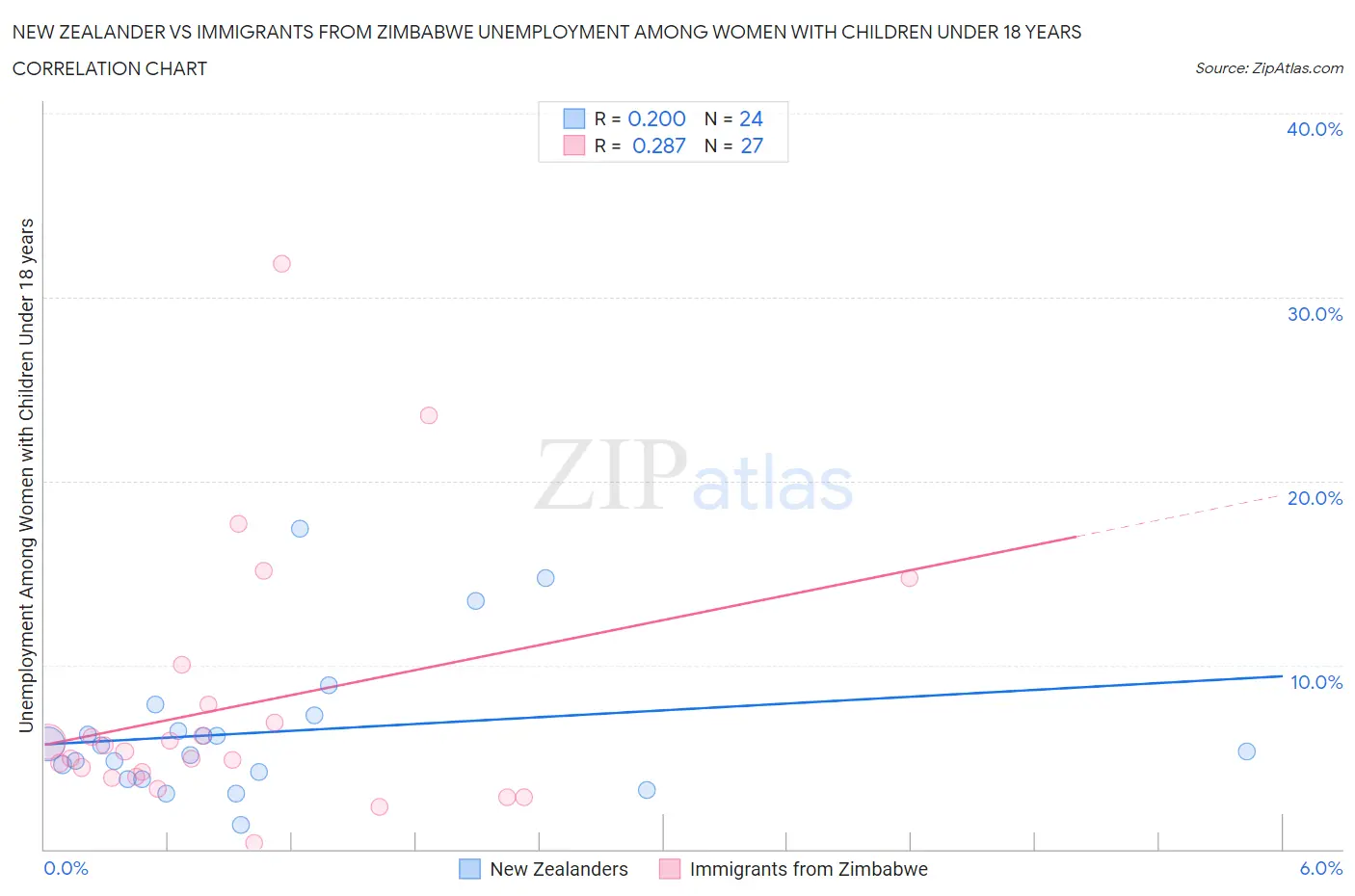 New Zealander vs Immigrants from Zimbabwe Unemployment Among Women with Children Under 18 years