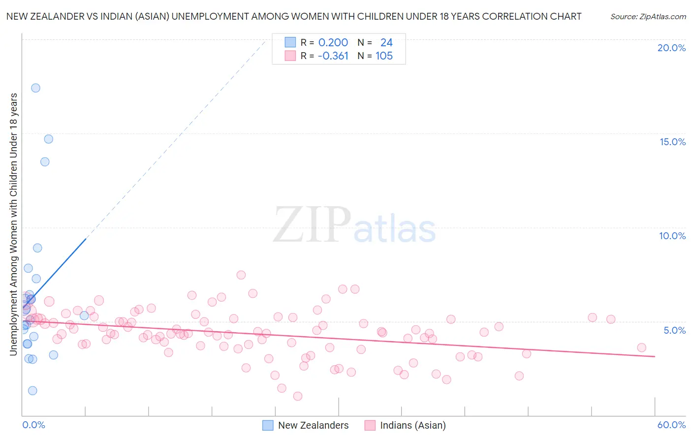 New Zealander vs Indian (Asian) Unemployment Among Women with Children Under 18 years