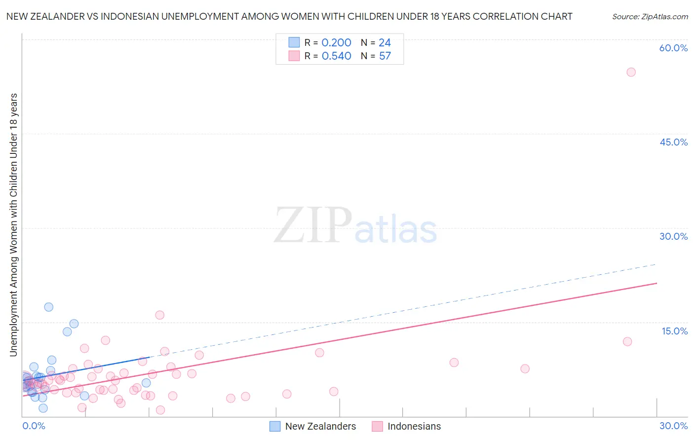 New Zealander vs Indonesian Unemployment Among Women with Children Under 18 years