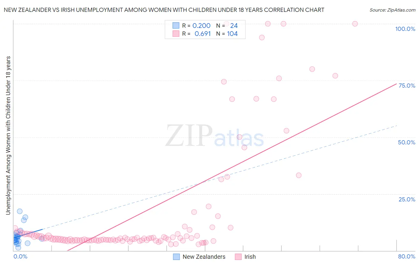 New Zealander vs Irish Unemployment Among Women with Children Under 18 years