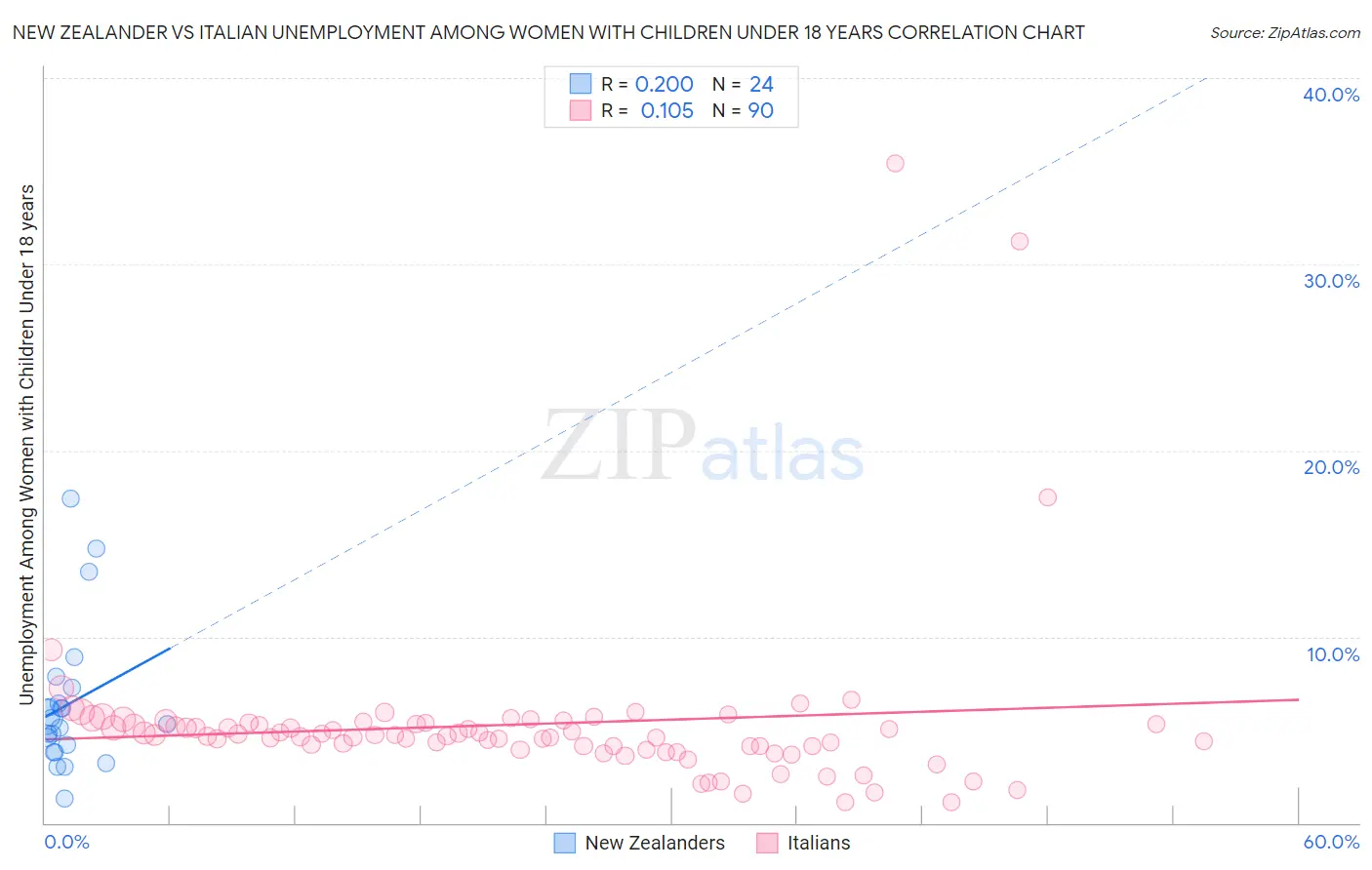 New Zealander vs Italian Unemployment Among Women with Children Under 18 years
