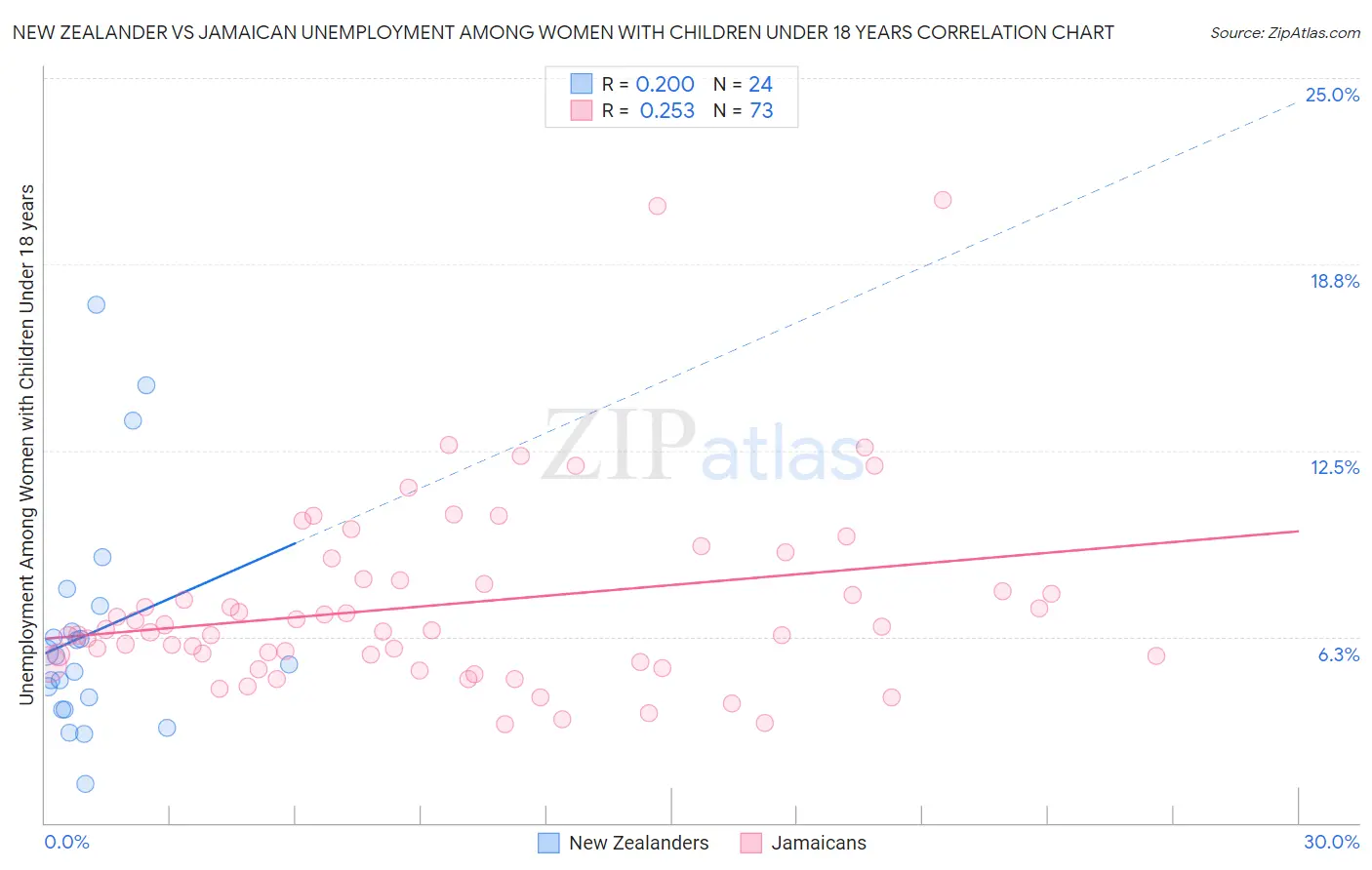 New Zealander vs Jamaican Unemployment Among Women with Children Under 18 years