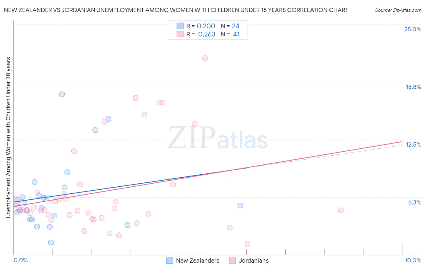 New Zealander vs Jordanian Unemployment Among Women with Children Under 18 years