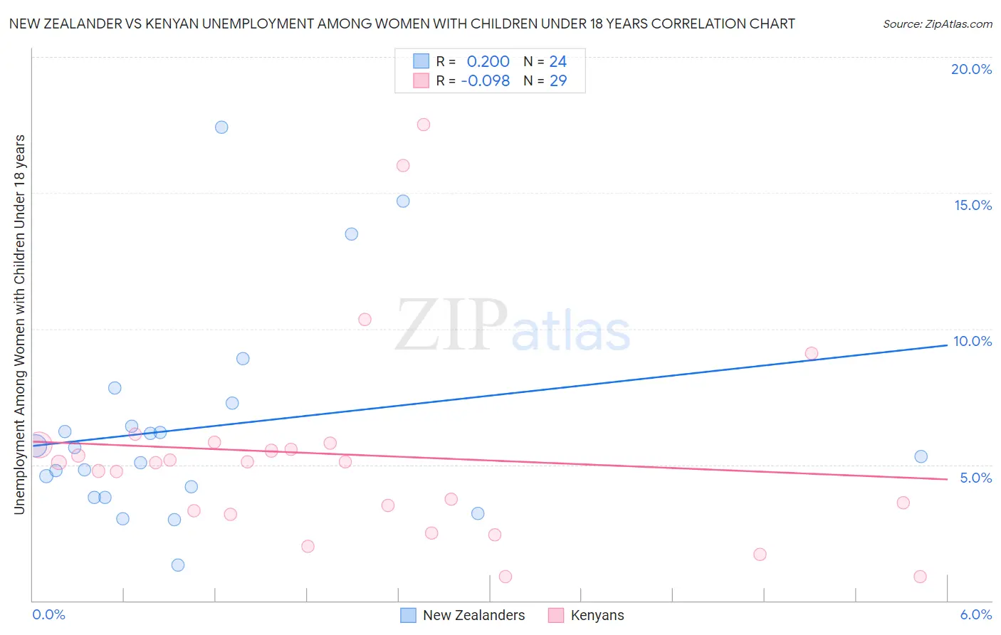 New Zealander vs Kenyan Unemployment Among Women with Children Under 18 years