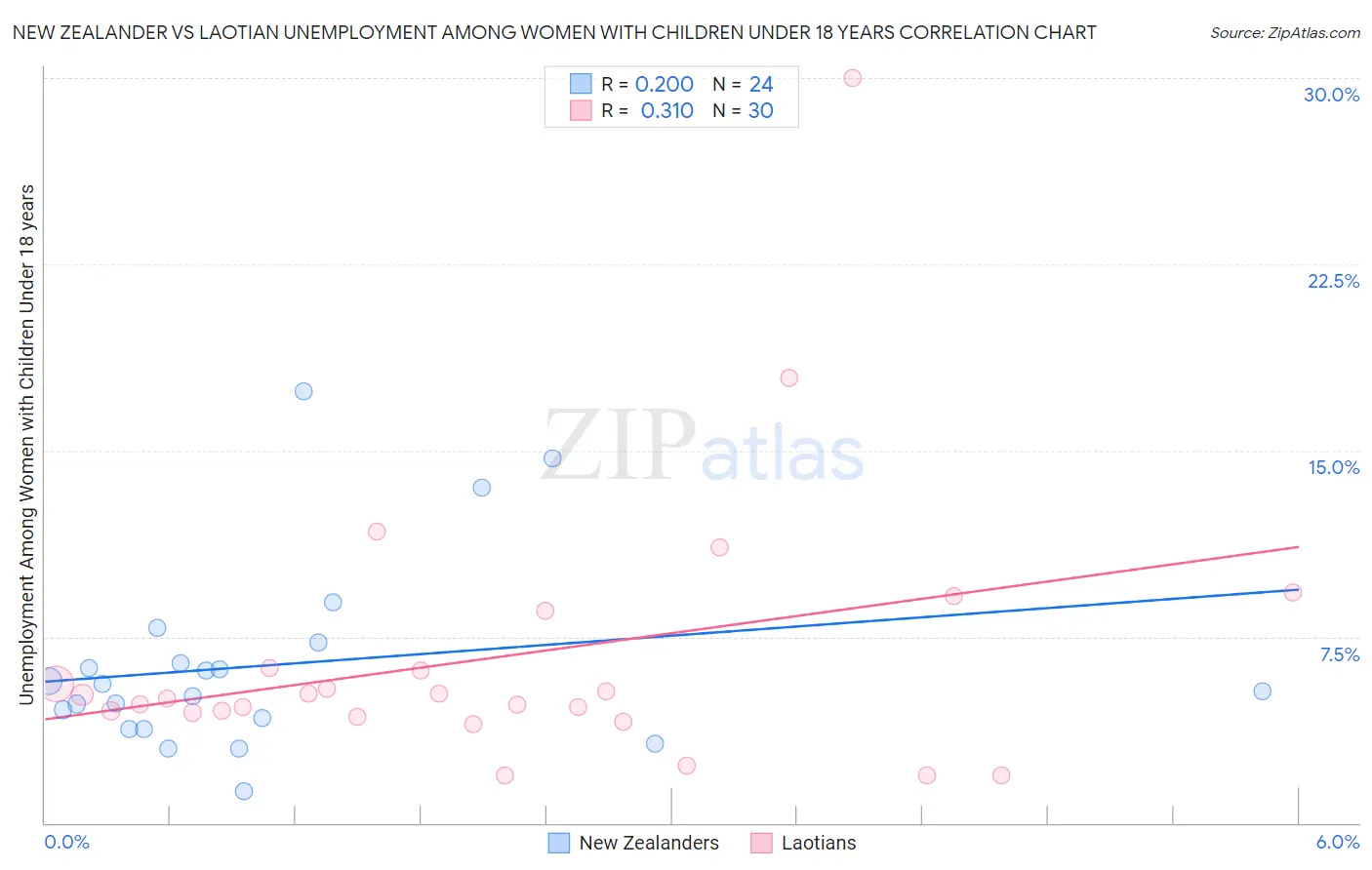 New Zealander vs Laotian Unemployment Among Women with Children Under 18 years