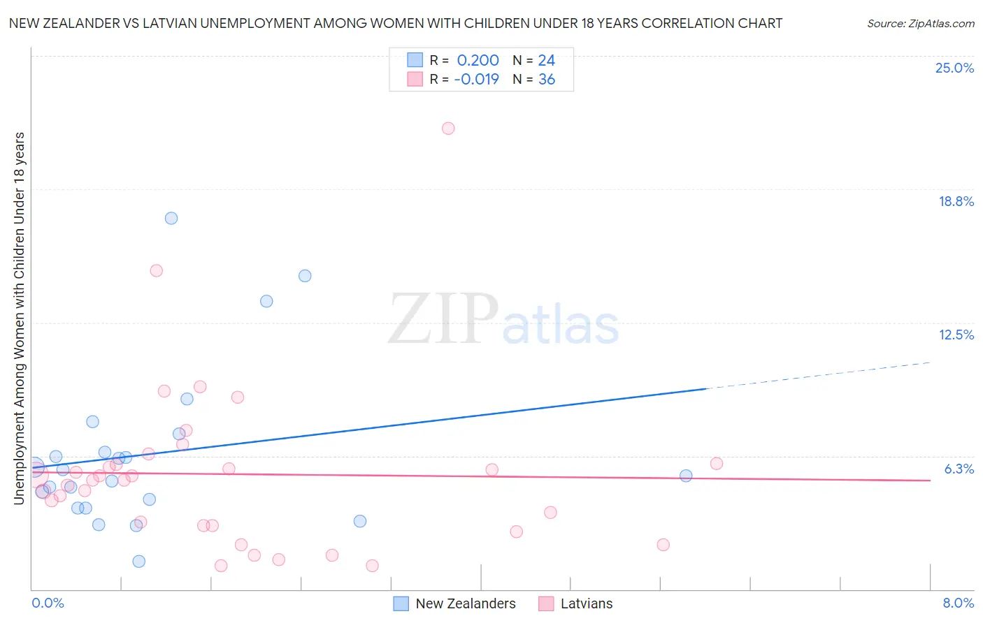 New Zealander vs Latvian Unemployment Among Women with Children Under 18 years