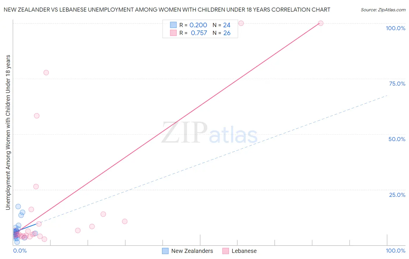 New Zealander vs Lebanese Unemployment Among Women with Children Under 18 years