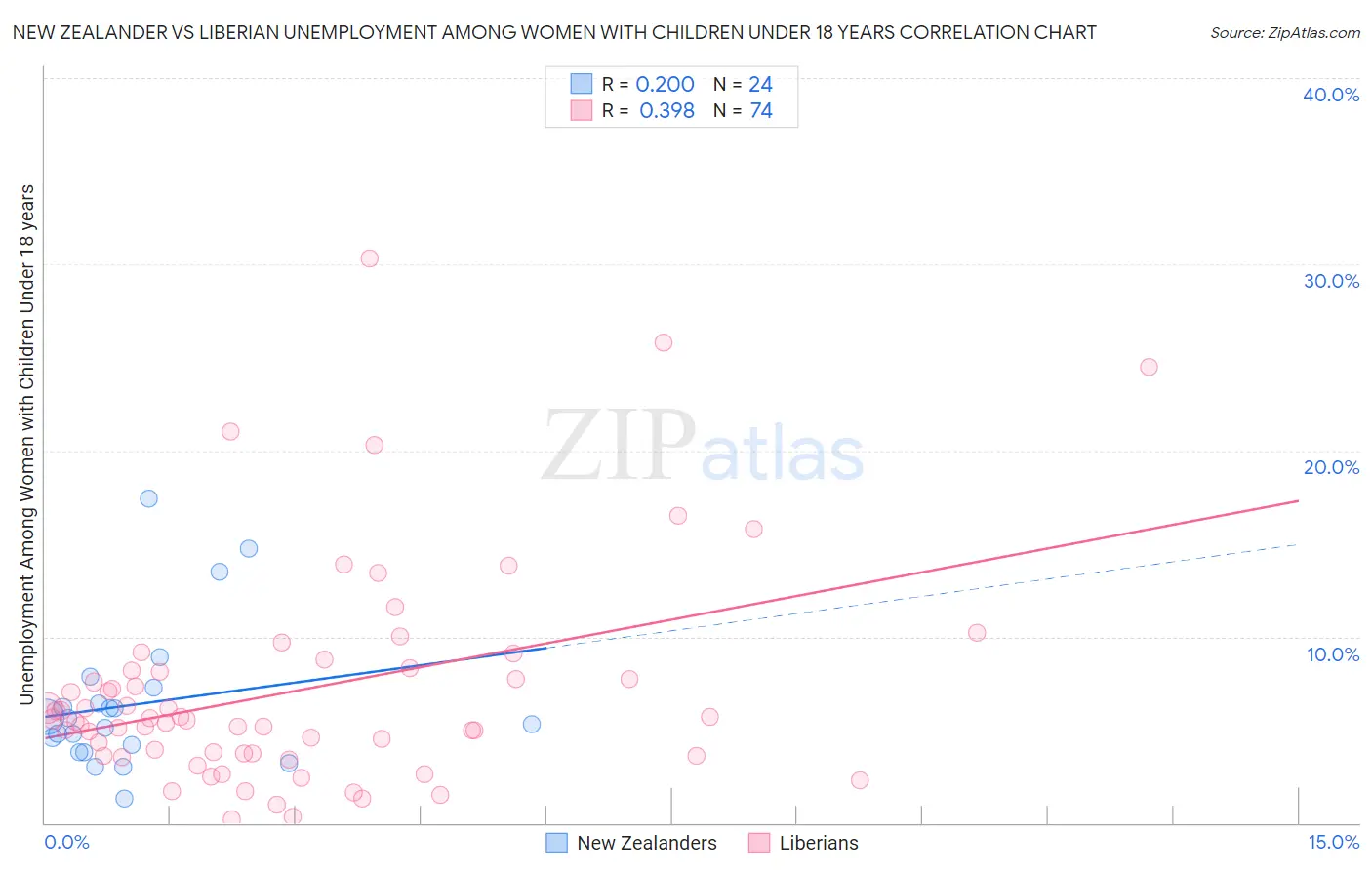 New Zealander vs Liberian Unemployment Among Women with Children Under 18 years