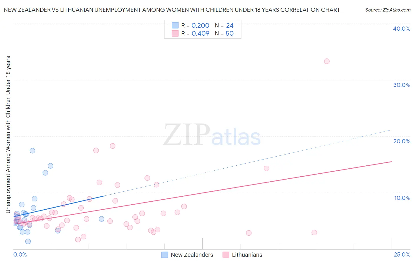 New Zealander vs Lithuanian Unemployment Among Women with Children Under 18 years