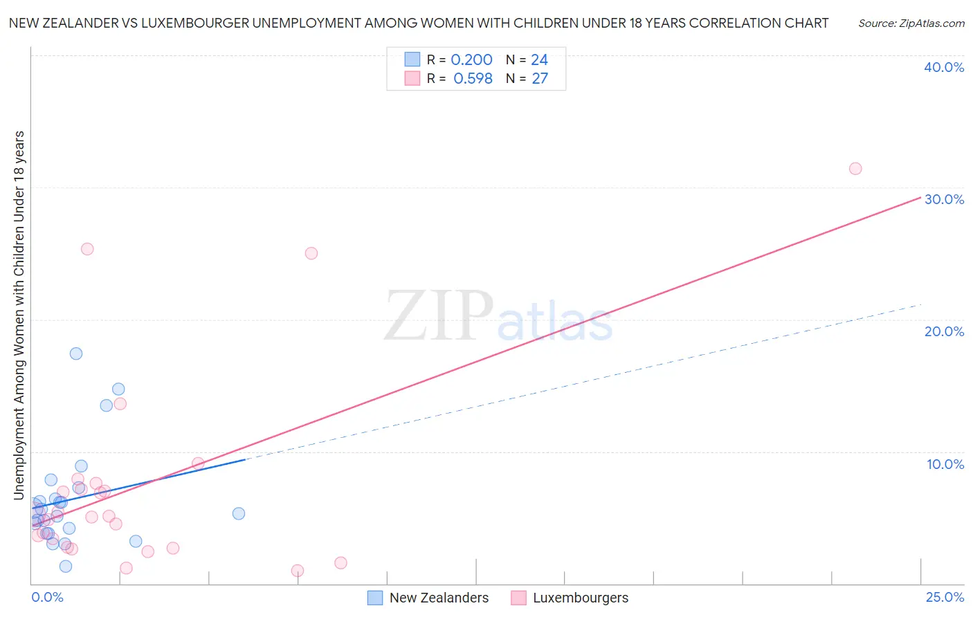 New Zealander vs Luxembourger Unemployment Among Women with Children Under 18 years