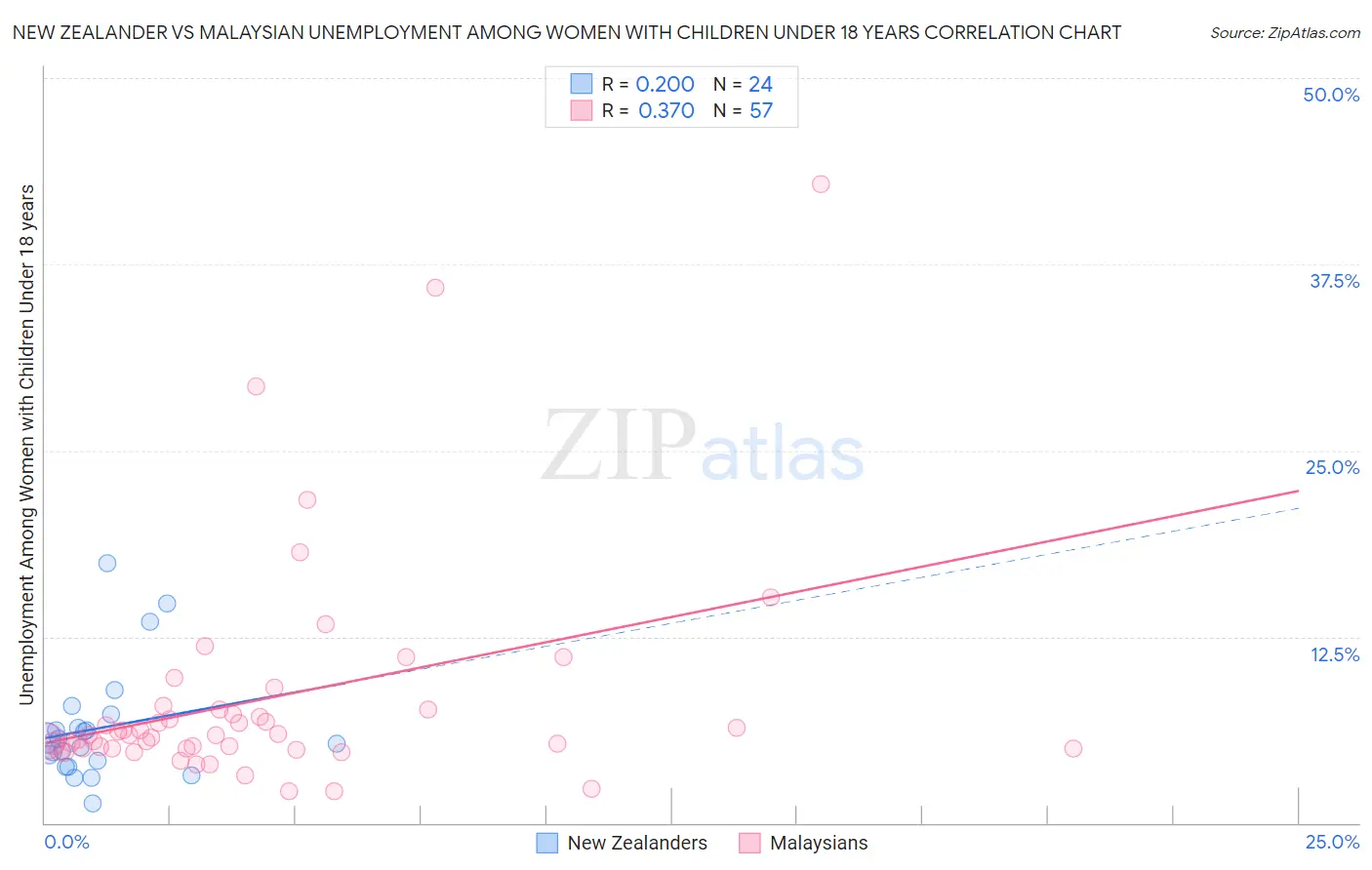 New Zealander vs Malaysian Unemployment Among Women with Children Under 18 years
