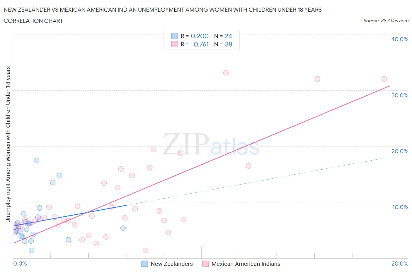New Zealander vs Mexican American Indian Unemployment Among Women with Children Under 18 years