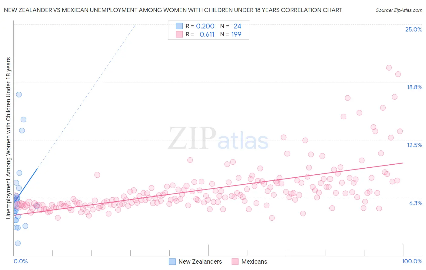 New Zealander vs Mexican Unemployment Among Women with Children Under 18 years