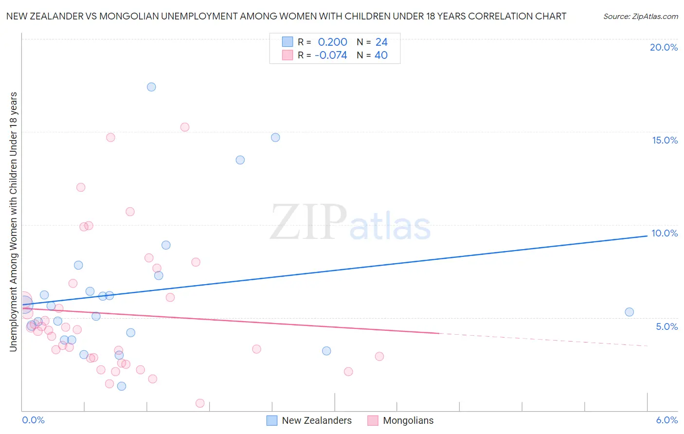 New Zealander vs Mongolian Unemployment Among Women with Children Under 18 years