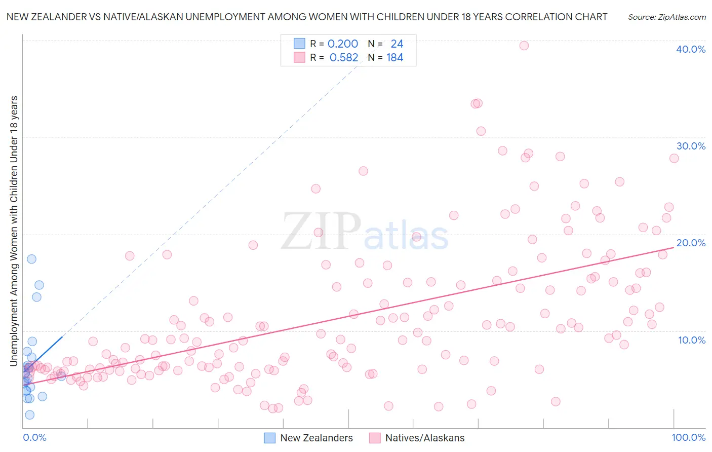 New Zealander vs Native/Alaskan Unemployment Among Women with Children Under 18 years