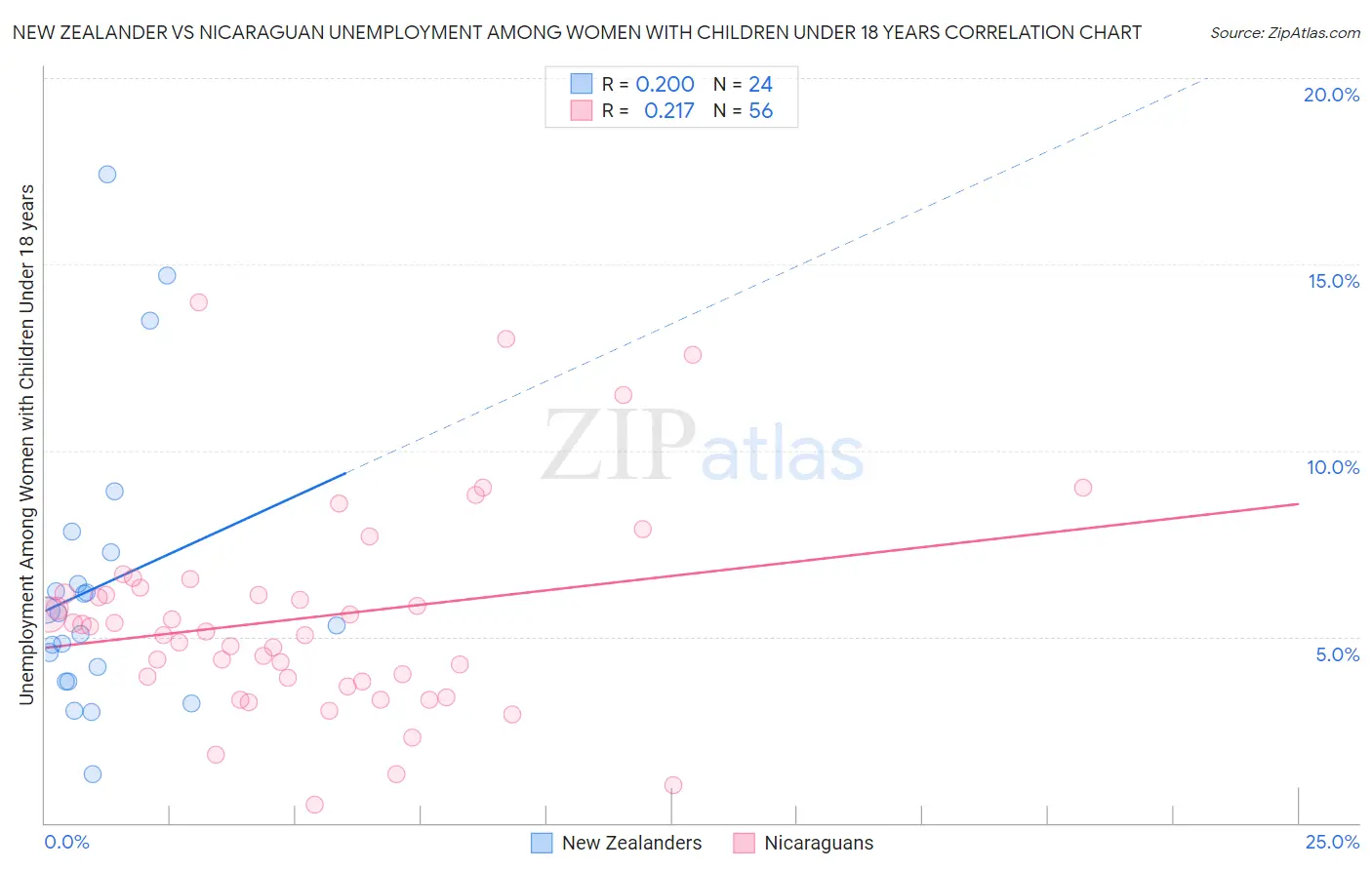 New Zealander vs Nicaraguan Unemployment Among Women with Children Under 18 years