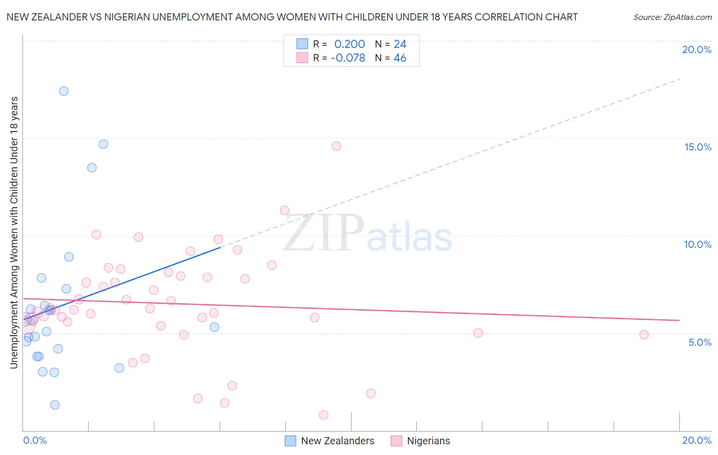 New Zealander vs Nigerian Unemployment Among Women with Children Under 18 years